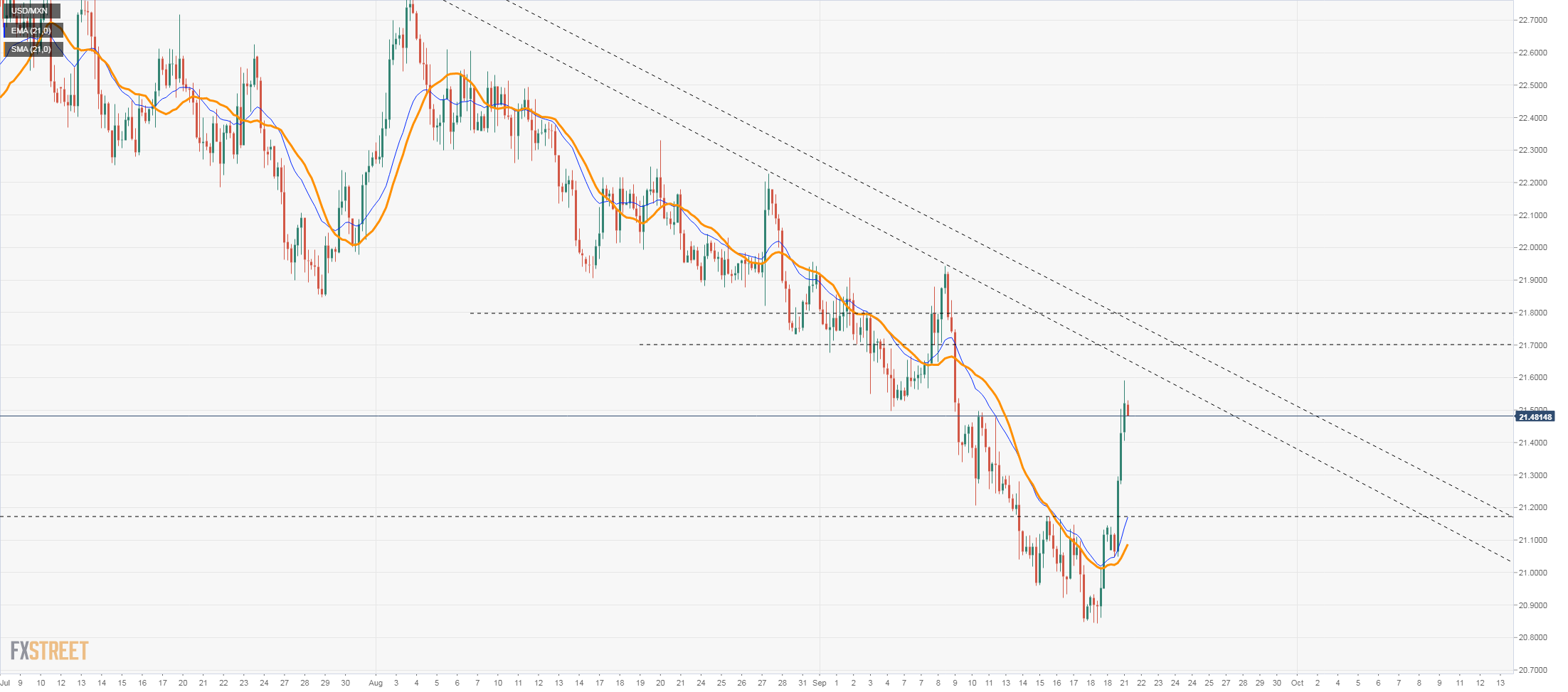 USD MXN Price Analysis Jumps To Test 20 SMA As Mexican Peso Losses